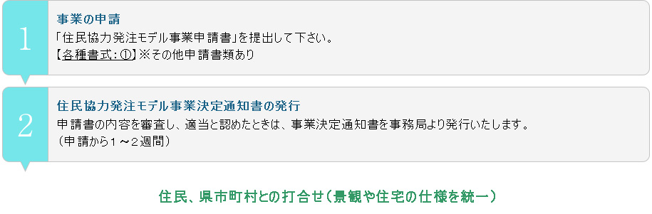 事業申請から補助金交付までの流れ