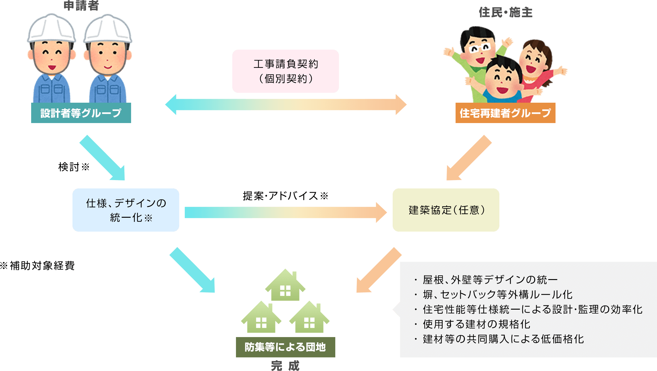 事業フロー(イメージ)